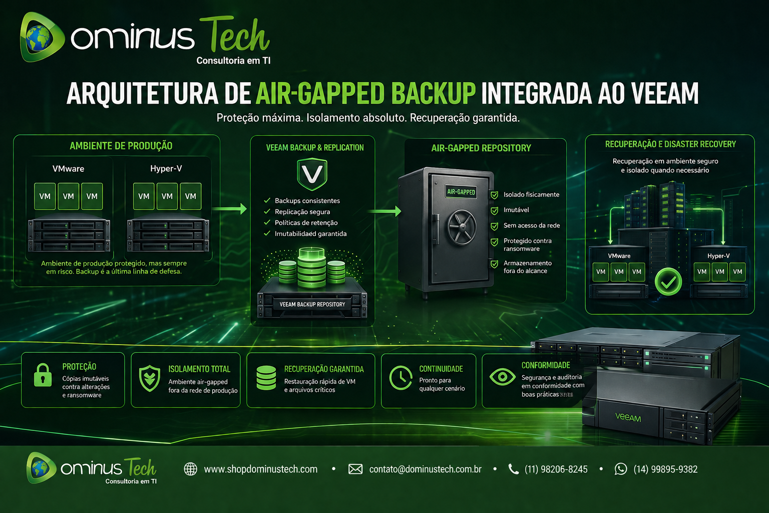 Arquitetura de Air-Gapped Backup integrada ao Veeam com cópias imutáveis protegendo máquinas virtuais e dados críticos em ambiente isolado seguro