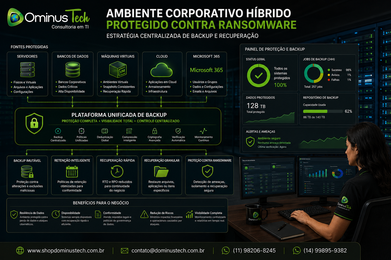 Ambiente corporativo híbrido protegido contra ransomware com estratégia centralizada de backup, integrando servidores, bancos de dados, máquinas virtuais, infraestrutura em nuvem e Microsoft 365 em um painel de monitoramento corporativo.