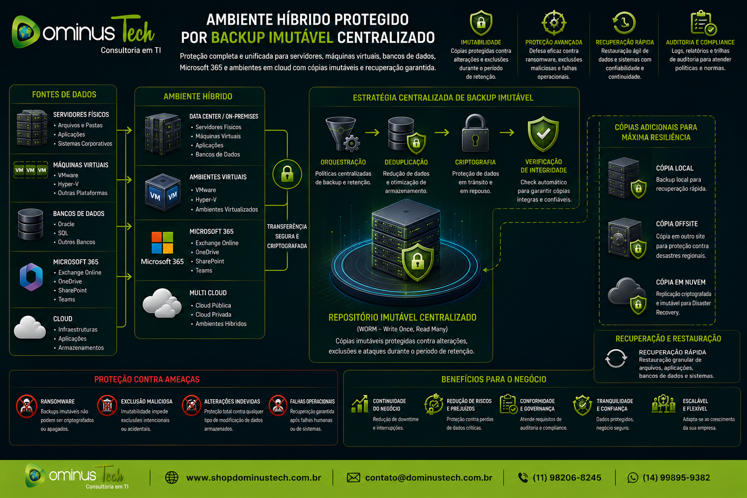 Infográfico da Dominus Tech ilustrando um ambiente híbrido protegido por uma estratégia centralizada de Backup Imutável, contemplando servidores físicos, máquinas virtuais, bancos de dados, Microsoft 365 e serviços em nuvem com armazenamento seguro, retenção imutável e proteção contra ransomware.