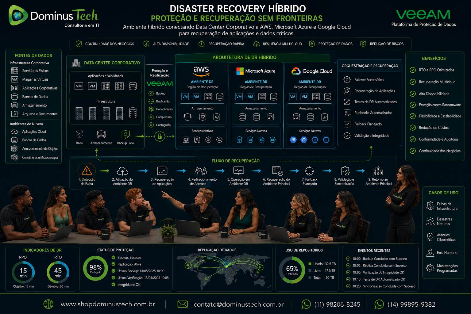 Diagrama de ambiente híbrido de Disaster Recovery conectando um data center corporativo a provedores de nuvem para recuperação de aplicações, dados críticos e continuidade dos negócios, desenvolvido pela Dominus Tech.