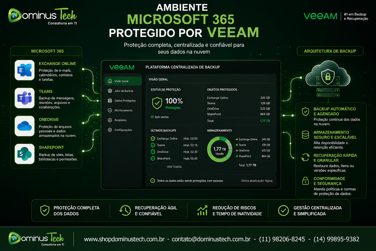 Ambiente Microsoft 365 protegido por Veeam com plataforma centralizada de backup, exibindo Exchange Online, Teams, OneDrive e SharePoint integrados para proteção, recuperação e gerenciamento corporativo de dados.