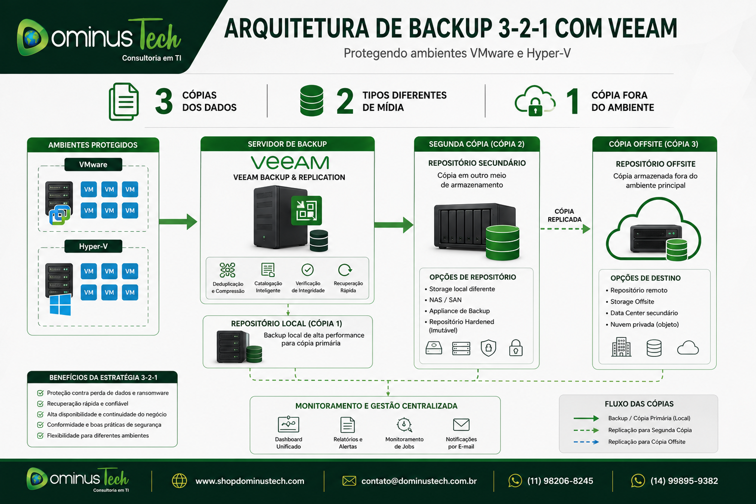 Diagrama da arquitetura de Backup 3-2-1 com Veeam protegendo ambientes virtualizados VMware e Hyper-V, utilizando backup local, segunda cópia em um repositório secundário e uma terceira cópia Offsite para recuperação de desastres e continuidade dos negócios.