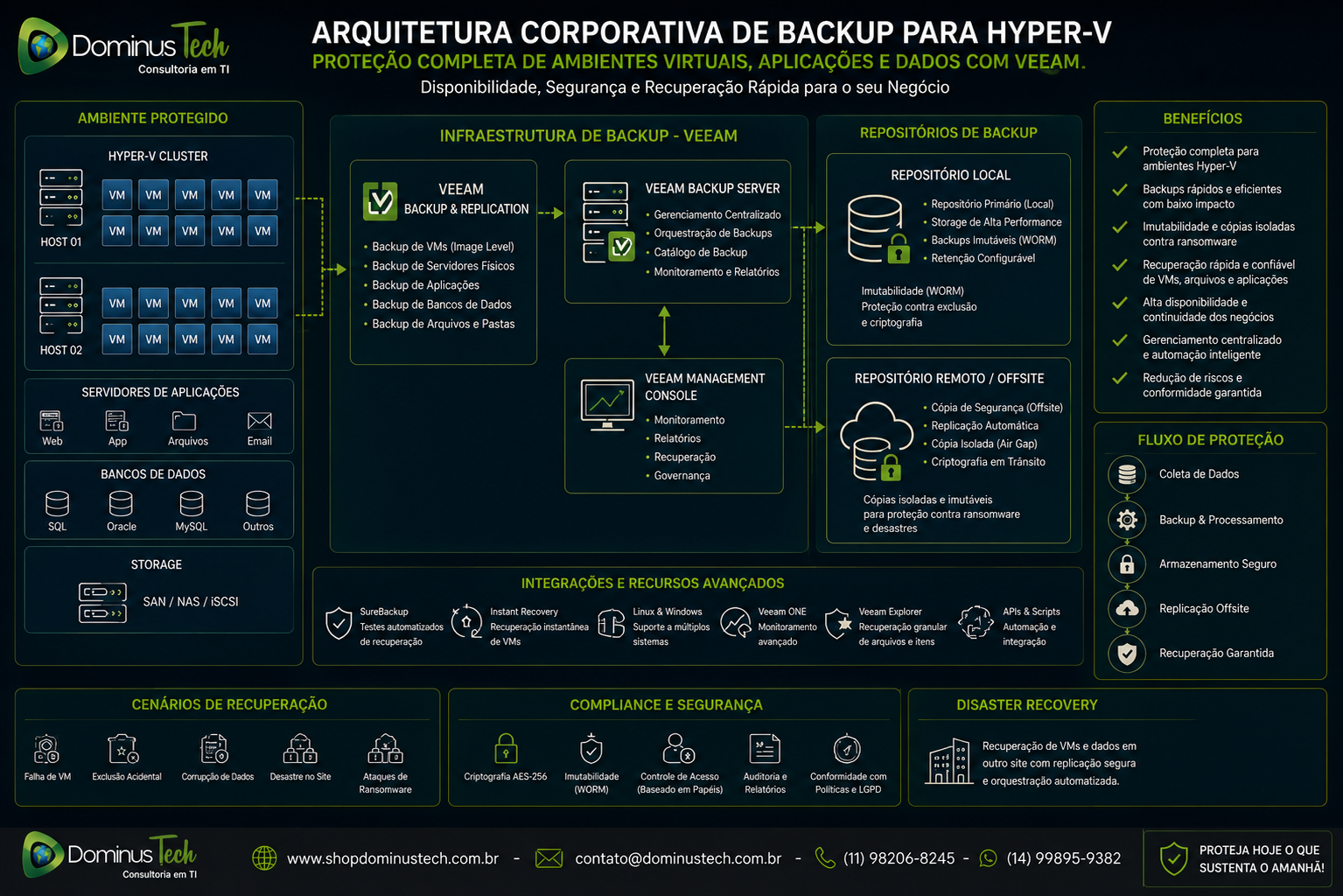 Arquitetura corporativa de backup para Hyper-V exibindo máquinas virtuais, servidores de aplicações, bancos de dados e storage empresarial protegidos por uma plataforma centralizada de backup Veeam, com repositórios locais e remotos para alta disponibilidade e recuperação de desastres.