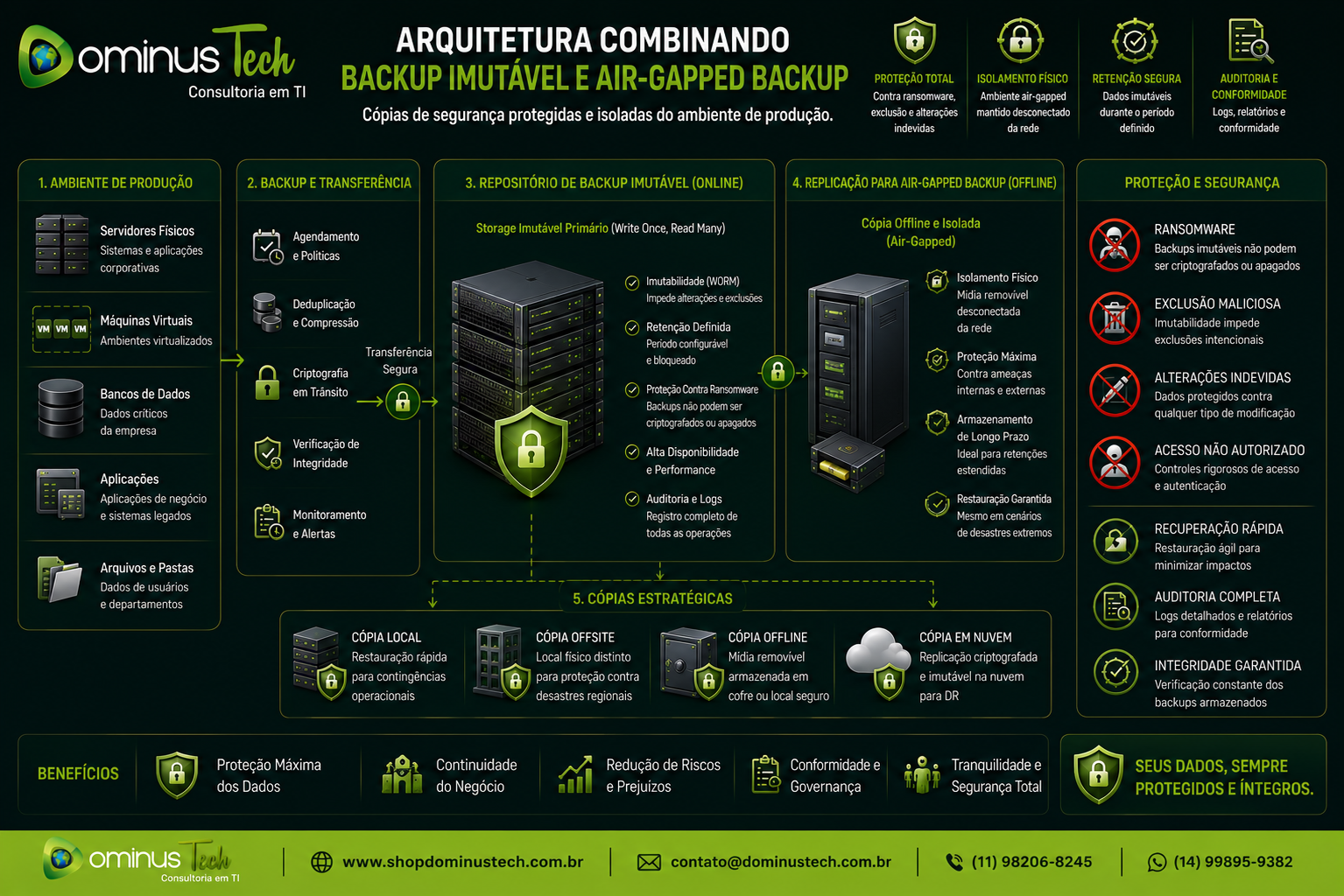 Infográfico da Dominus Tech ilustrando uma arquitetura corporativa que combina Backup Imutável e Air-Gapped Backup, com servidores, máquinas virtuais, aplicações e dados protegidos por cópias imutáveis e isoladas do ambiente de produção para prevenir ransomware, exclusões maliciosas e alterações indevidas.