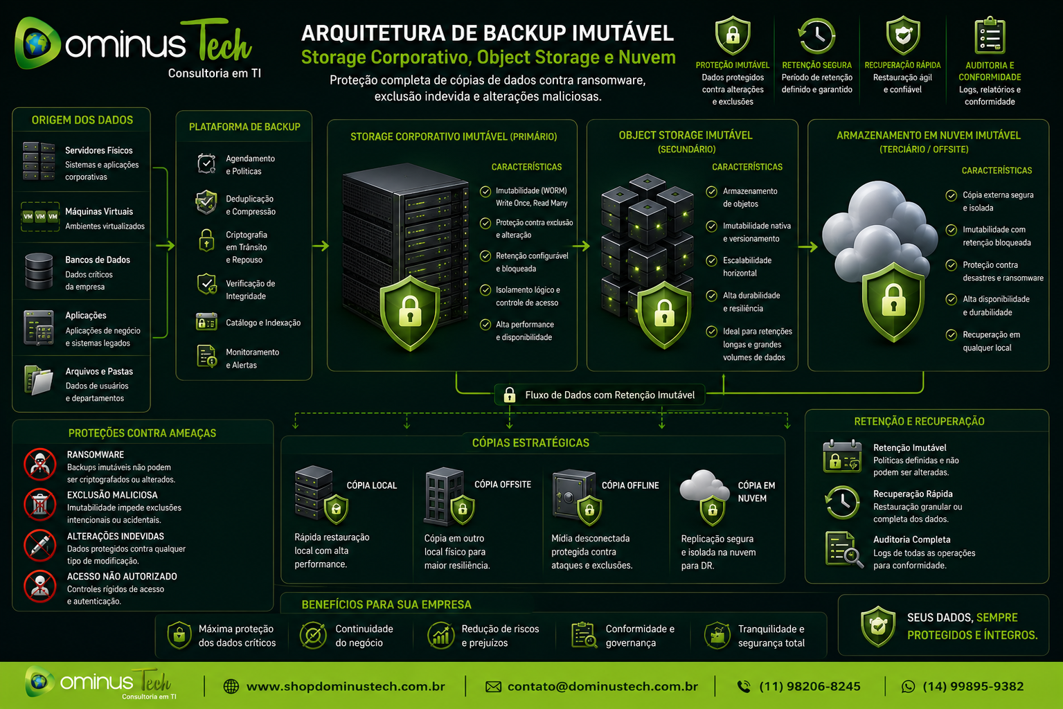 Infográfico da Dominus Tech apresentando uma arquitetura de Backup Imutável com storage corporativo, object storage e armazenamento em nuvem, protegendo cópias de dados contra ransomware, exclusão maliciosa, alterações indevidas e garantindo retenção segura e recuperação rápida.