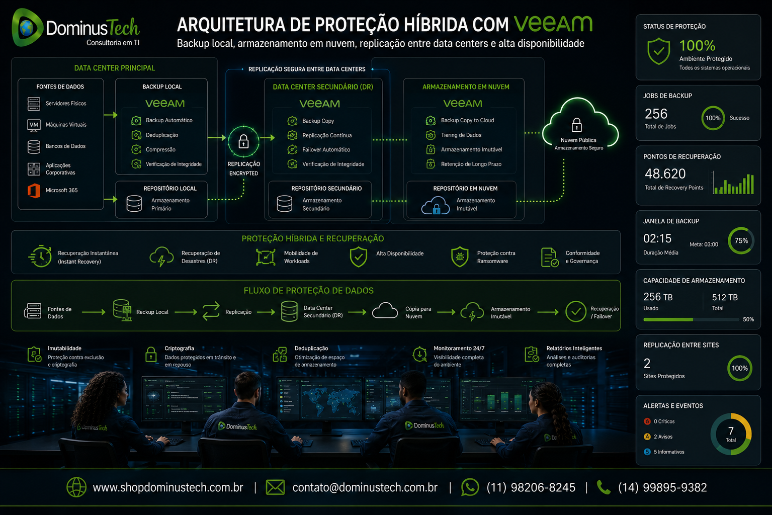 Arquitetura corporativa ilustrando backup local, armazenamento em nuvem, replicação entre data centers e proteção híbrida baseada em Veeam, garantindo disponibilidade, recuperação de desastres e continuidade dos negócios.