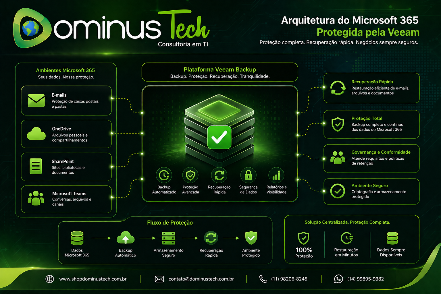 Arquitetura de backup centralizado protegendo Microsoft 365 com Veeam, incluindo Exchange Online, OneDrive, SharePoint e Teams integrados em uma plataforma segura