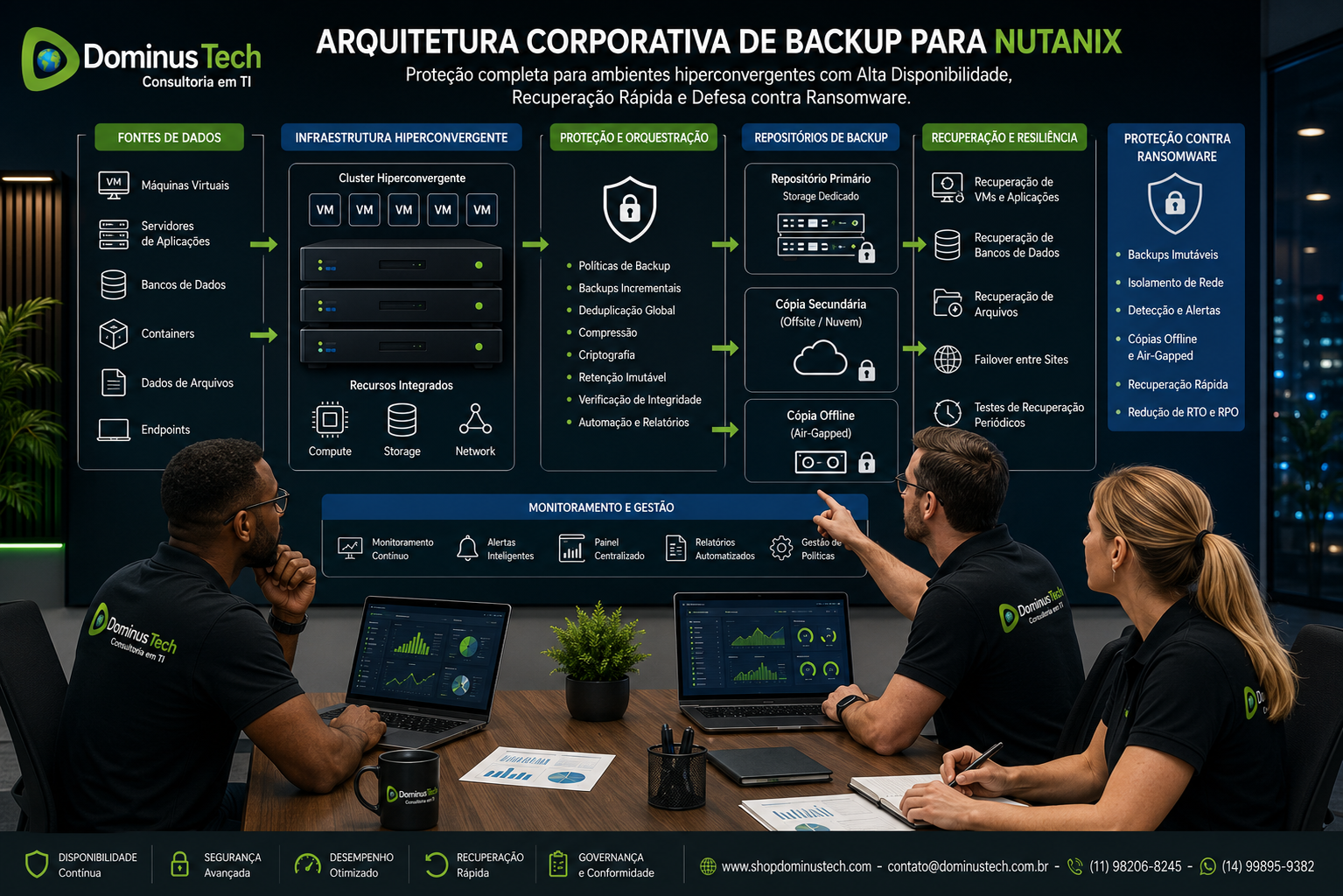 Equipe da Dominus Tech analisando uma arquitetura corporativa de Backup para Nutanix, com infraestrutura hiperconvergente, máquinas virtuais, servidores de aplicações, bancos de dados, storage, repositórios de backup e estratégias de proteção contra ransomware e recuperação de desastres, utilizando Veeam Data Platform.
