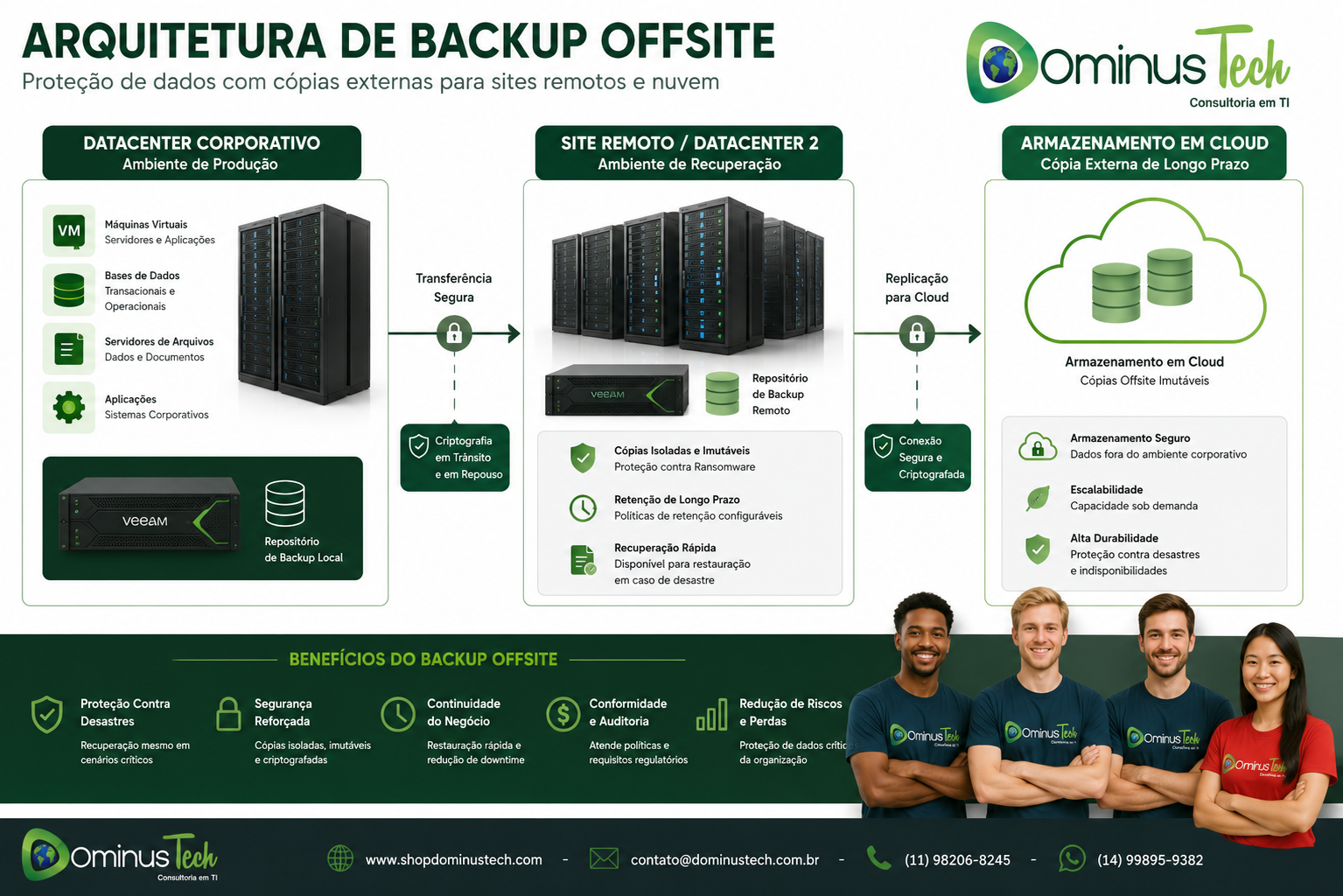 Arquitetura de Backup Offsite mostrando a transferência segura de dados entre um datacenter corporativo, um ambiente remoto (offsite) e armazenamento em cloud, destacando proteção contra ransomware, backups imutáveis, recuperação de desastres e continuidade dos negócios.