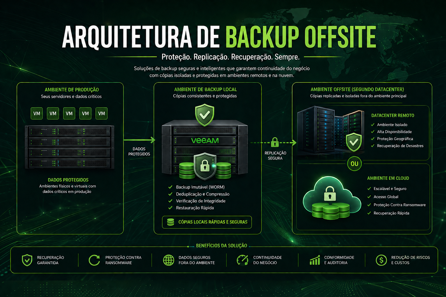 Infográfico de arquitetura de backup offsite com servidores de produção, backup local seguro e replicação para datacenter remoto ou ambiente cloud