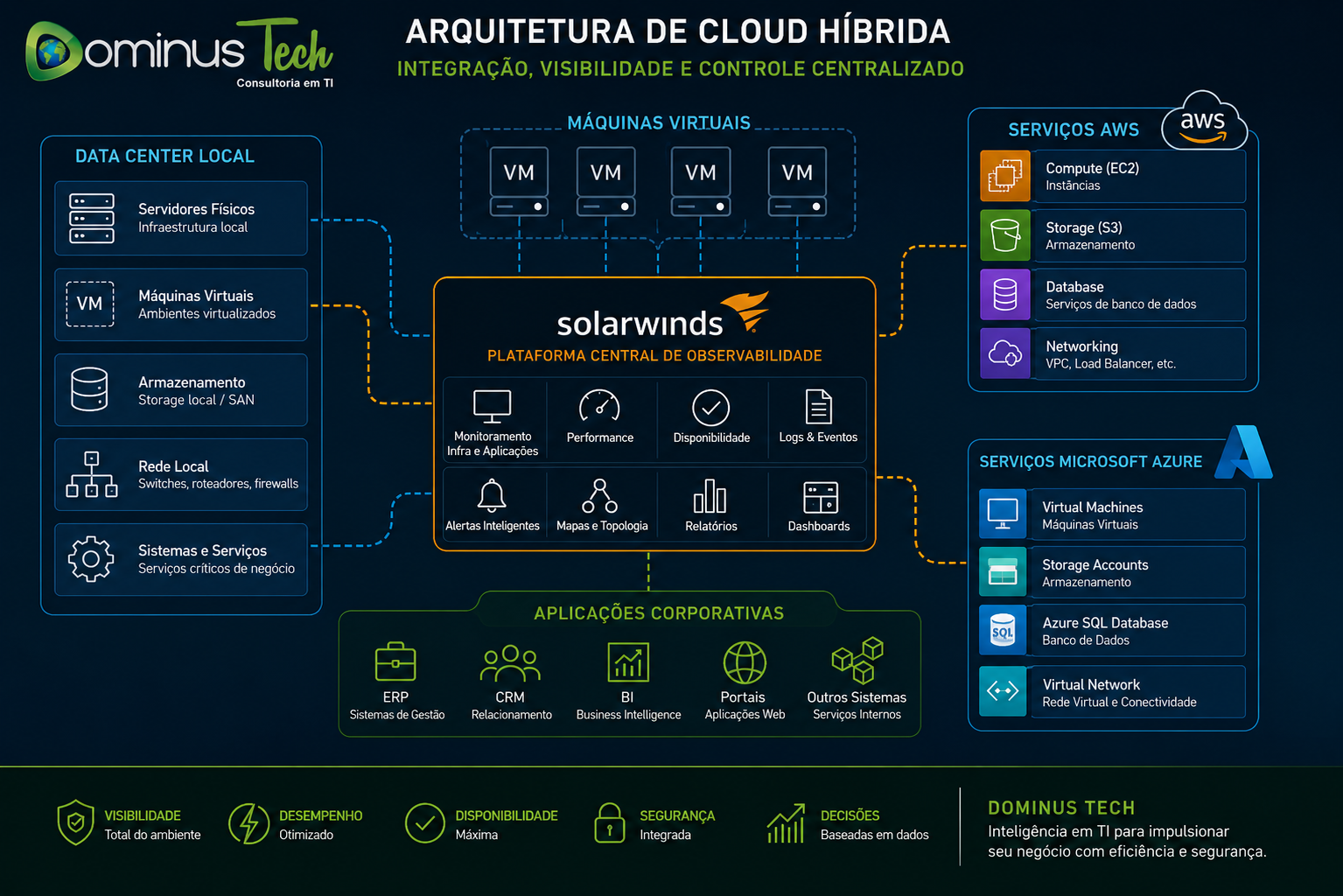 Arquitetura corporativa de cloud híbrida integrando data center local, máquinas virtuais, serviços AWS, Microsoft Azure e aplicações empresariais monitoradas por uma plataforma central de observabilidade para alta disponibilidade, desempenho e segurança.