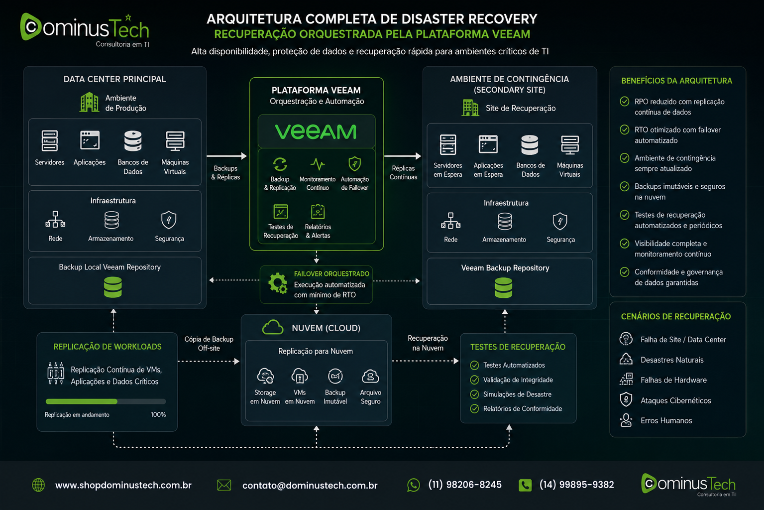 Arquitetura completa de Disaster Recovery demonstrando um data center principal, ambiente de contingência, infraestrutura em nuvem, replicação de workloads e recuperação orquestrada pela plataforma Veeam para garantir continuidade dos negócios.