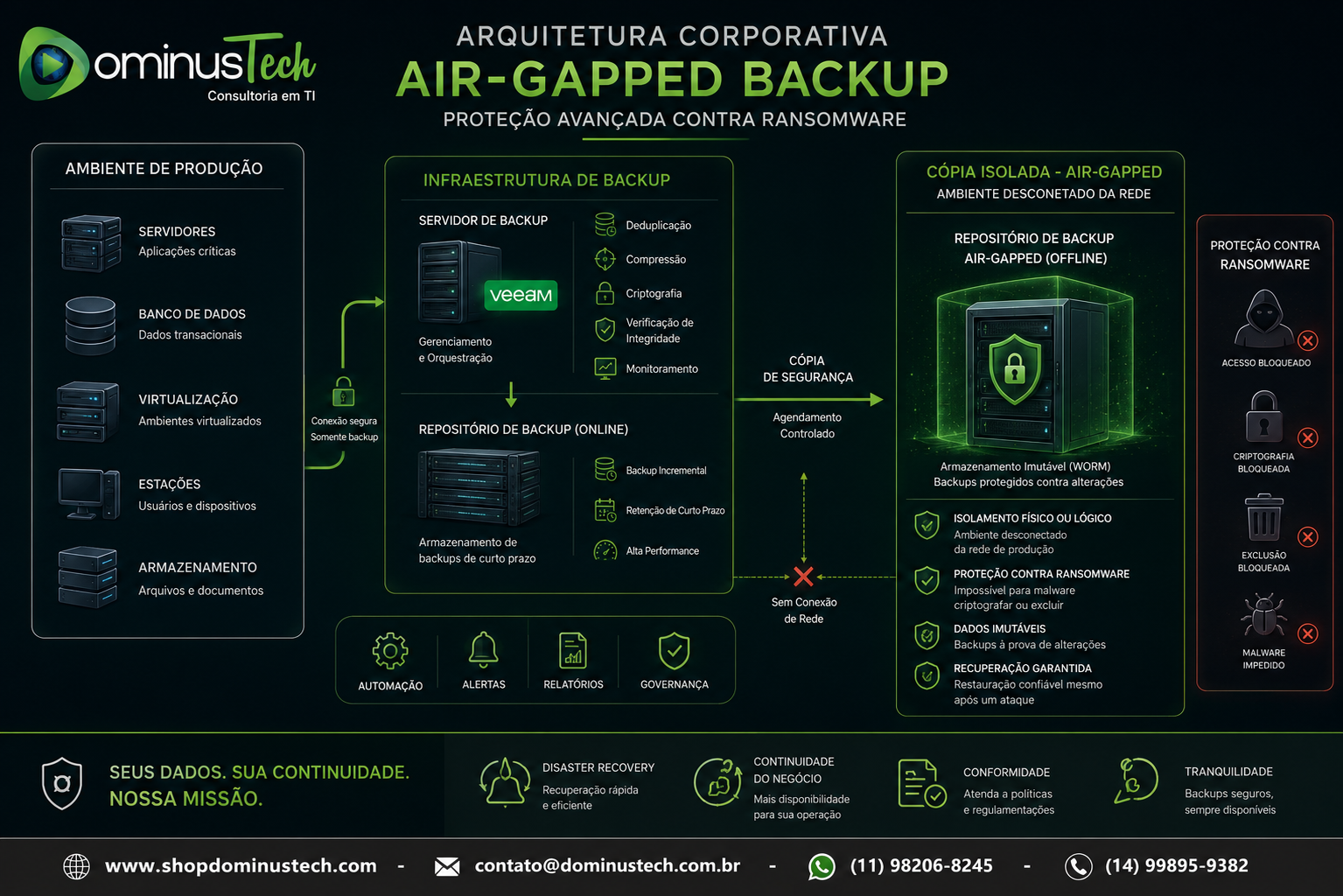 Ilustração corporativa da Dominus Tech apresentando uma arquitetura de Air-Gapped Backup com servidores de produção conectados à infraestrutura de backup e uma cópia de segurança isolada, protegida contra ransomware, exclusões maliciosas e alterações não autorizadas.