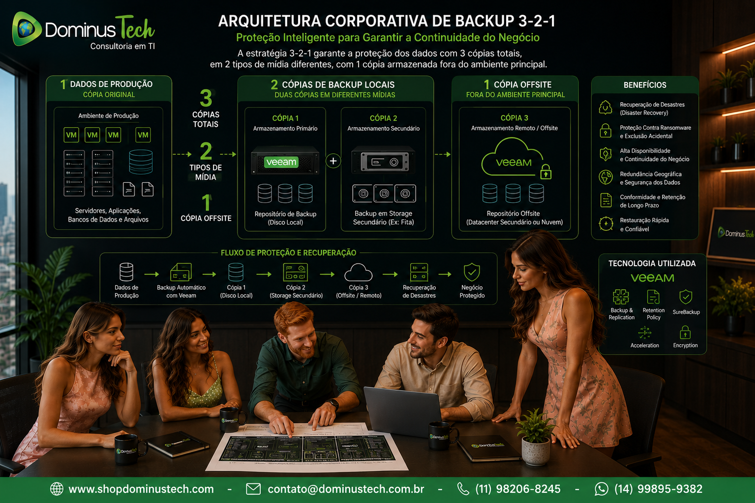 Equipe da Dominus Tech apresentando uma arquitetura corporativa de Backup 3-2-1 com Veeam, mostrando dados de produção, duas cópias de backup em diferentes meios de armazenamento e uma cópia Offsite mantida fora do ambiente principal para proteção contra desastres e ransomware.