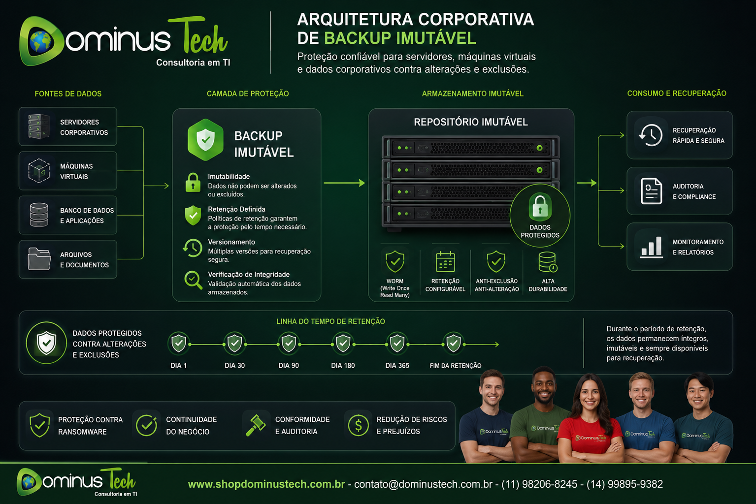 Arquitetura corporativa de Backup Imutável mostrando servidores físicos, máquinas virtuais, bancos de dados e repositórios protegidos contra alterações e exclusões durante o período de retenção, ilustrando proteção contra ransomware e recuperação segura de dados.
