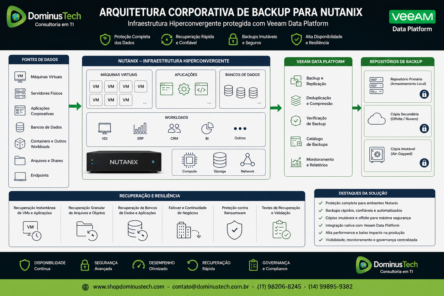 Arquitetura corporativa de Backup para Nutanix mostrando uma infraestrutura hiperconvergente com máquinas virtuais, aplicações, bancos de dados, workloads corporativos e repositórios de backup protegidos por uma solução Veeam Data Platform, com foco em alta disponibilidade, recuperação de desastres e proteção contra ransomware.
