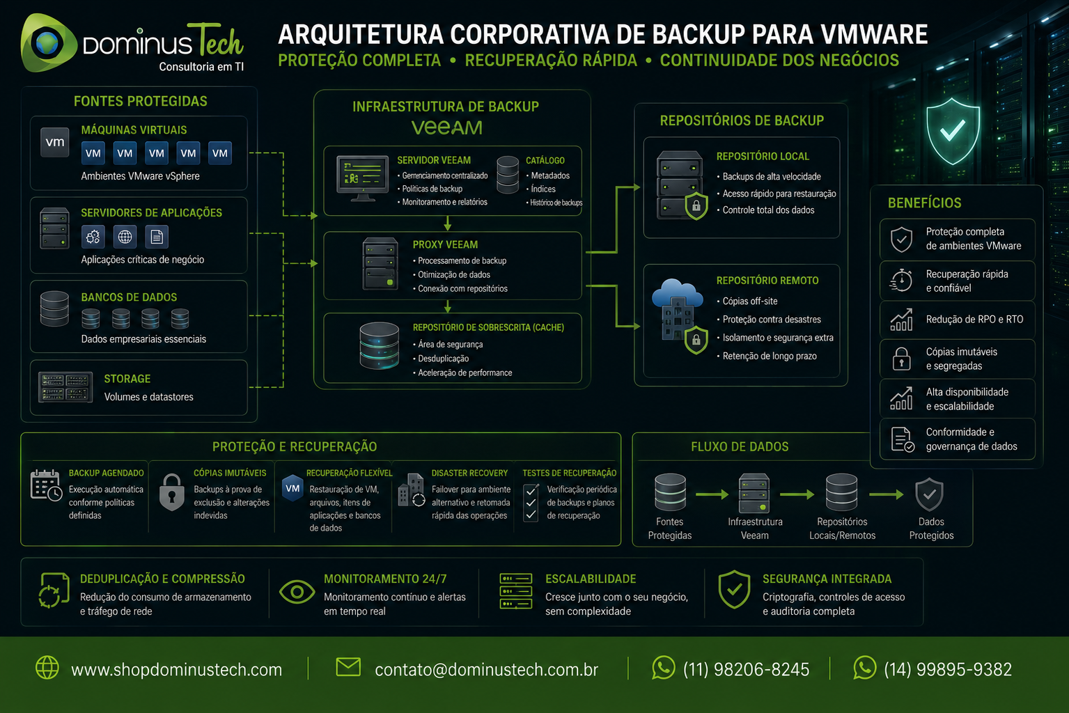 Texto Alternativo (Alt Text)Arquitetura corporativa de backup para VMware exibindo máquinas virtuais, servidores de aplicações, bancos de dados, storage e infraestrutura de backup Veeam com repositórios locais e remotos para proteção contra ransomware e recuperação de desastres.