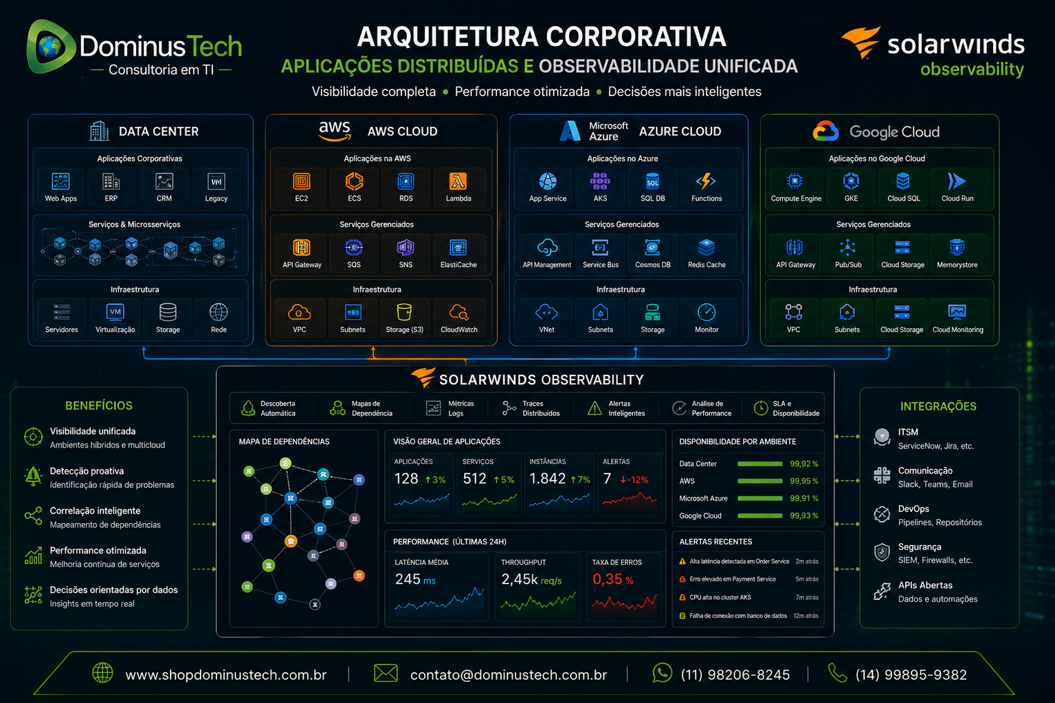 Arquitetura corporativa mostrando aplicações distribuídas entre Data Center, AWS, Microsoft Azure e Google Cloud com monitoramento centralizado pelo SolarWinds Observability, exibindo métricas de desempenho, disponibilidade e observabilidade em tempo real.