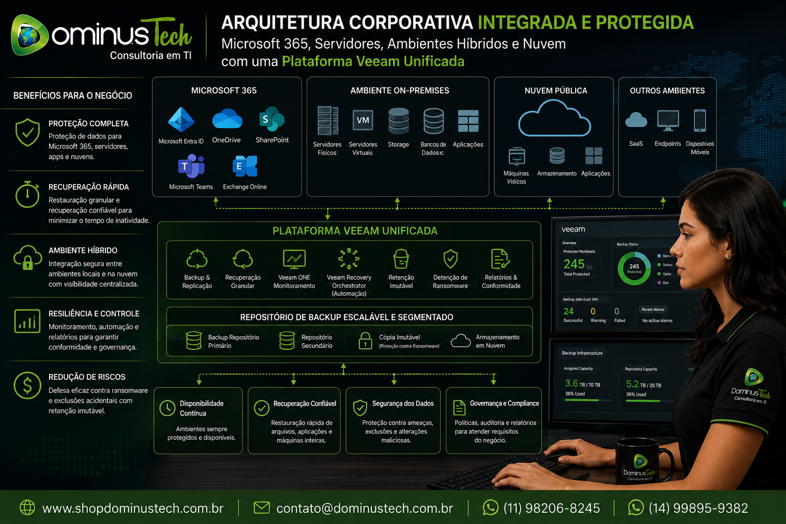Arquitetura corporativa integrando Microsoft 365, servidores físicos, ambientes híbridos e infraestrutura em nuvem protegidos por uma plataforma unificada de backup, recuperação de desastres e proteção de dados baseada em Veeam.