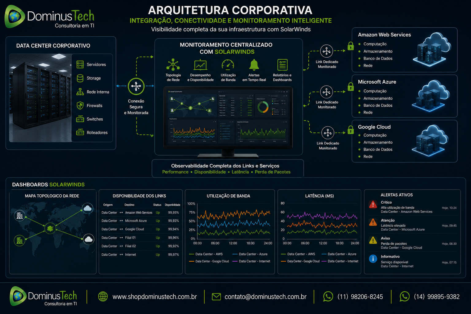 Painel de arquitetura corporativa da Dominus Tech apresentando um data center integrado a ambientes de nuvem, com monitoramento centralizado por SolarWinds, dashboards de desempenho, disponibilidade, latência, utilização de banda, topologia de rede e alertas em tempo real para infraestrutura de TI.