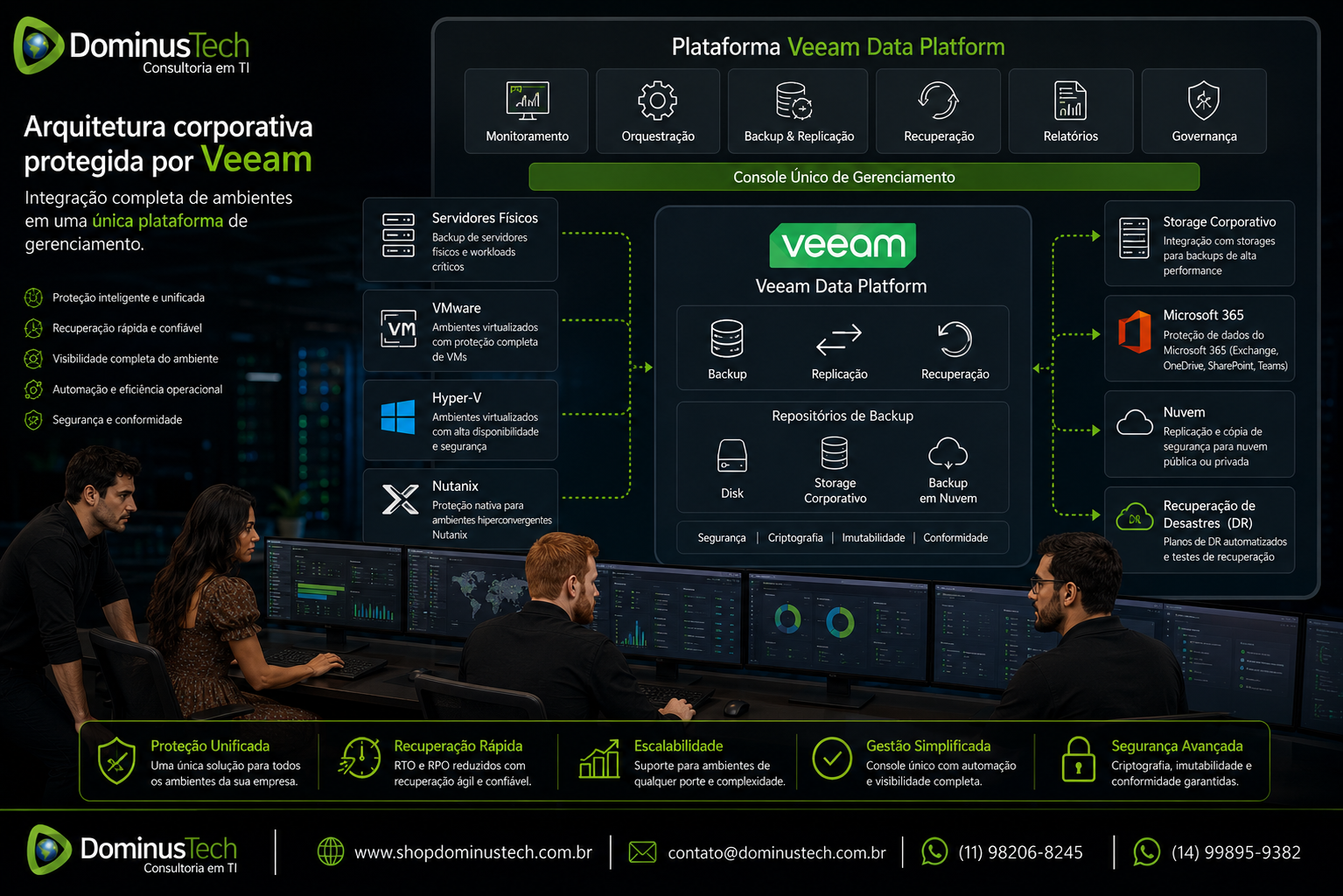 Arquitetura corporativa protegida pelo Veeam integrando servidores físicos, ambientes virtualizados, Hyper-V, Nutanix, storage corporativo, Microsoft 365 e nuvem em uma plataforma unificada de backup, replicação, recuperação de desastres e gerenciamento, apresentada pela Dominus Tech.