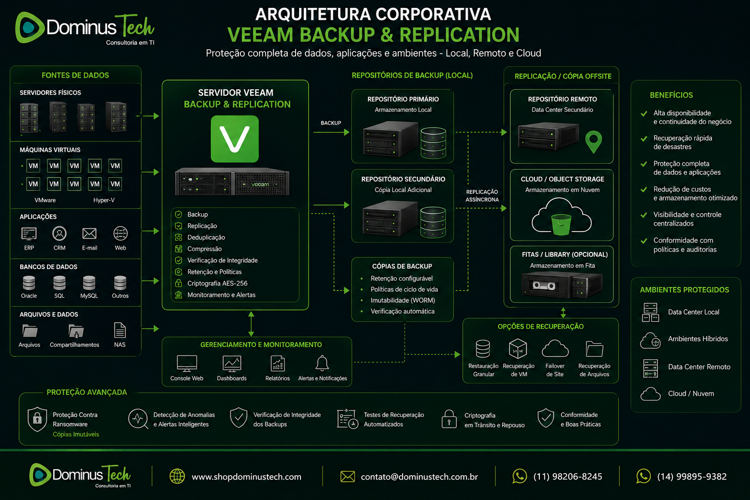 Diagrama da arquitetura corporativa de Veeam Backup & Replication protegendo servidores físicos, máquinas virtuais, aplicações e bancos de dados por meio de backup, replicação, armazenamento local, repositórios remotos e recuperação de desastres.