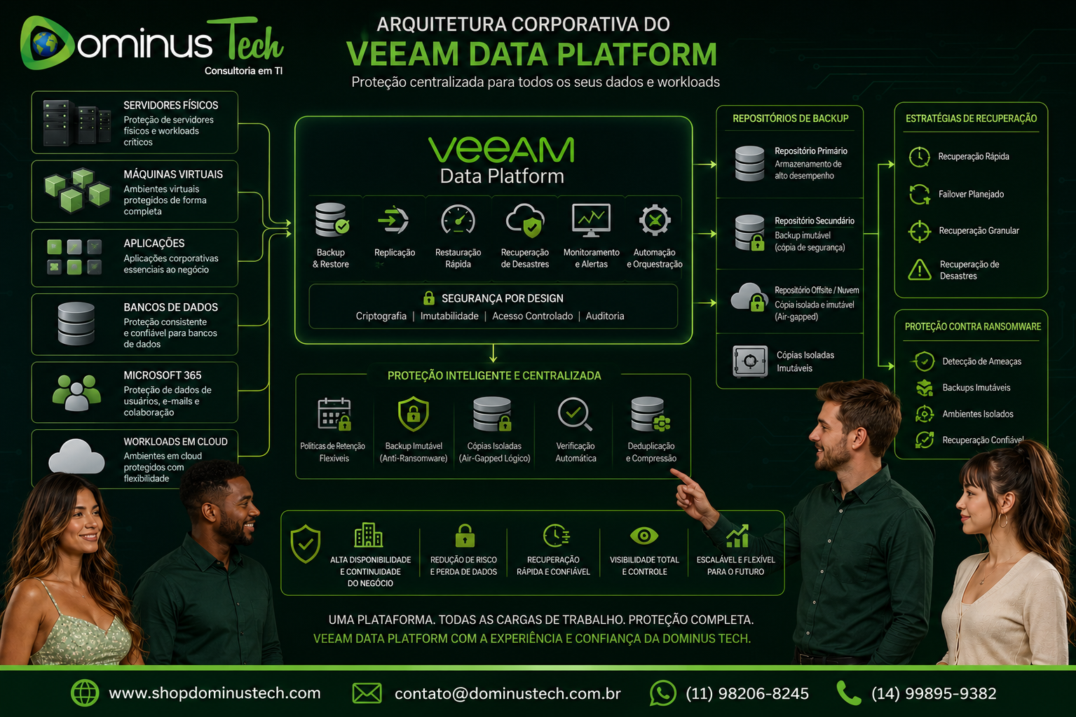 rquitetura corporativa do Veeam Data Platform mostrando servidores físicos, máquinas virtuais, aplicações, bancos de dados, Microsoft 365 e workloads em cloud protegidos por uma plataforma centralizada de backup e recuperação apresentada pela equipe da Dominus Tech.