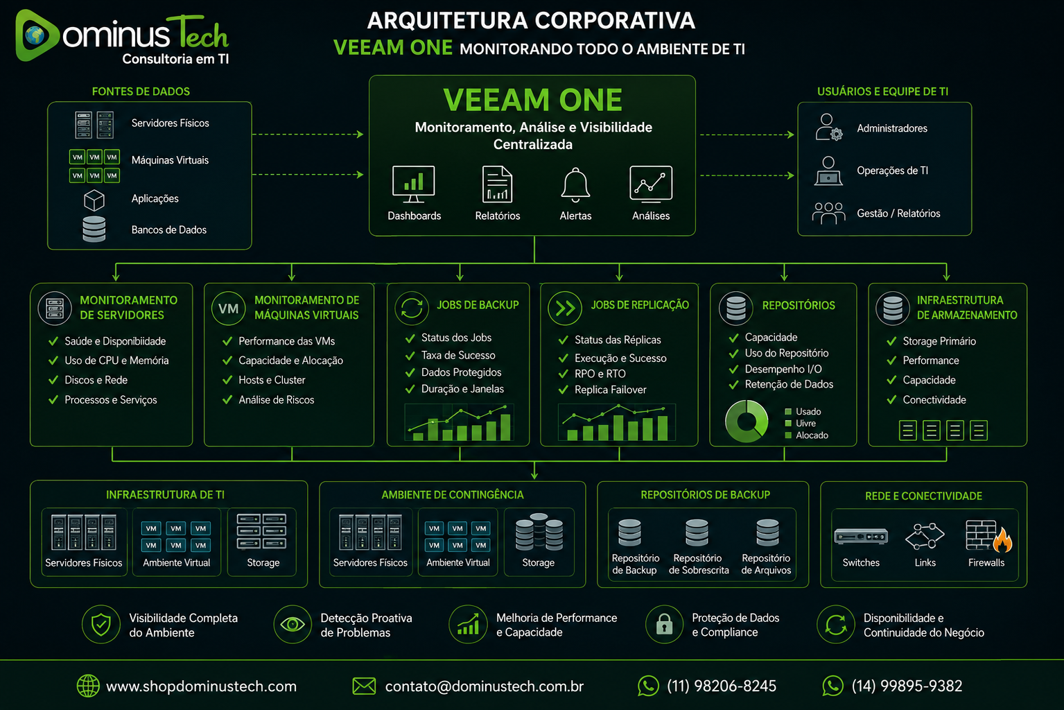 Diagrama de arquitetura corporativa com Veeam ONE monitorando servidores físicos, máquinas virtuais, jobs de backup, jobs de replicação, repositórios de backup, infraestrutura de armazenamento e ambiente de TI, desenvolvido pela Dominus Tech.