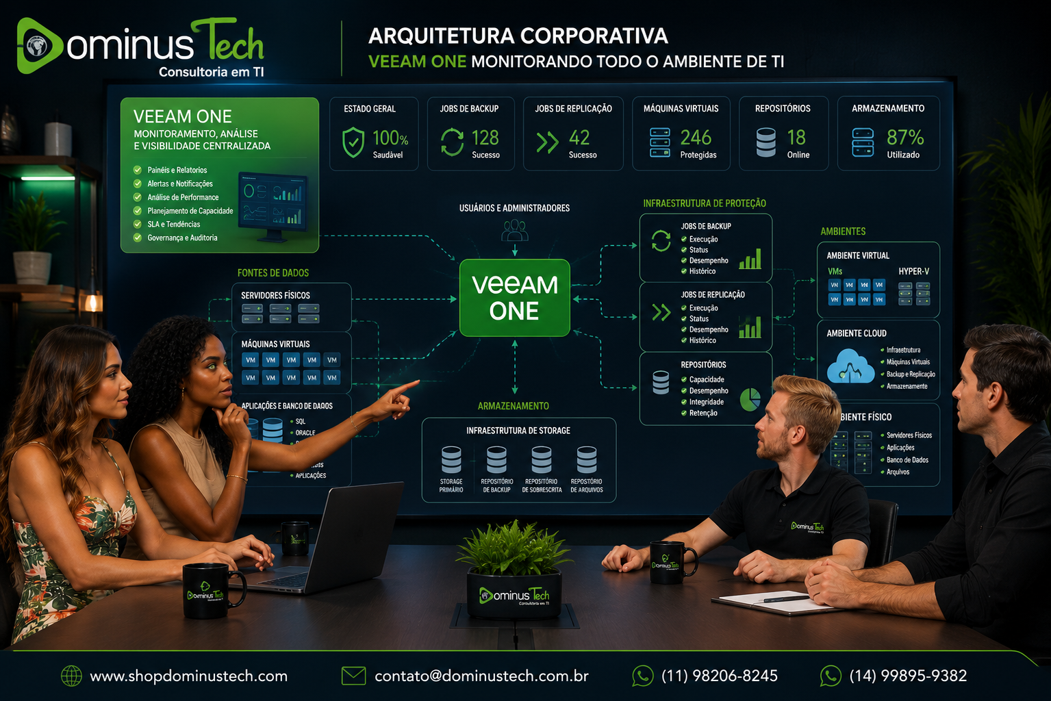 Equipe da Dominus Tech analisando uma arquitetura corporativa com Veeam ONE para monitoramento de servidores, máquinas virtuais, jobs de backup, jobs de replicação, repositórios e infraestrutura de armazenamento em ambiente de TI corporativo.