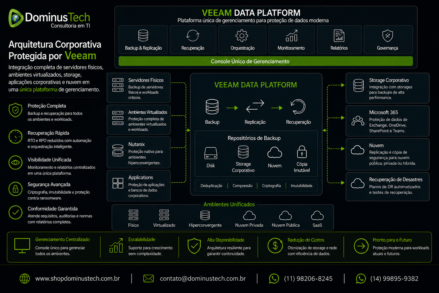 Arquitetura corporativa de proteção de dados baseada na Veeam Data Platform apresentada pela Dominus Tech, demonstrando integração entre servidores físicos, armazenamento corporativo, ambientes virtualizados, nuvem, backup, replicação, recuperação, governança e monitoramento centralizado, sem utilização de logotipos de fabricantes.