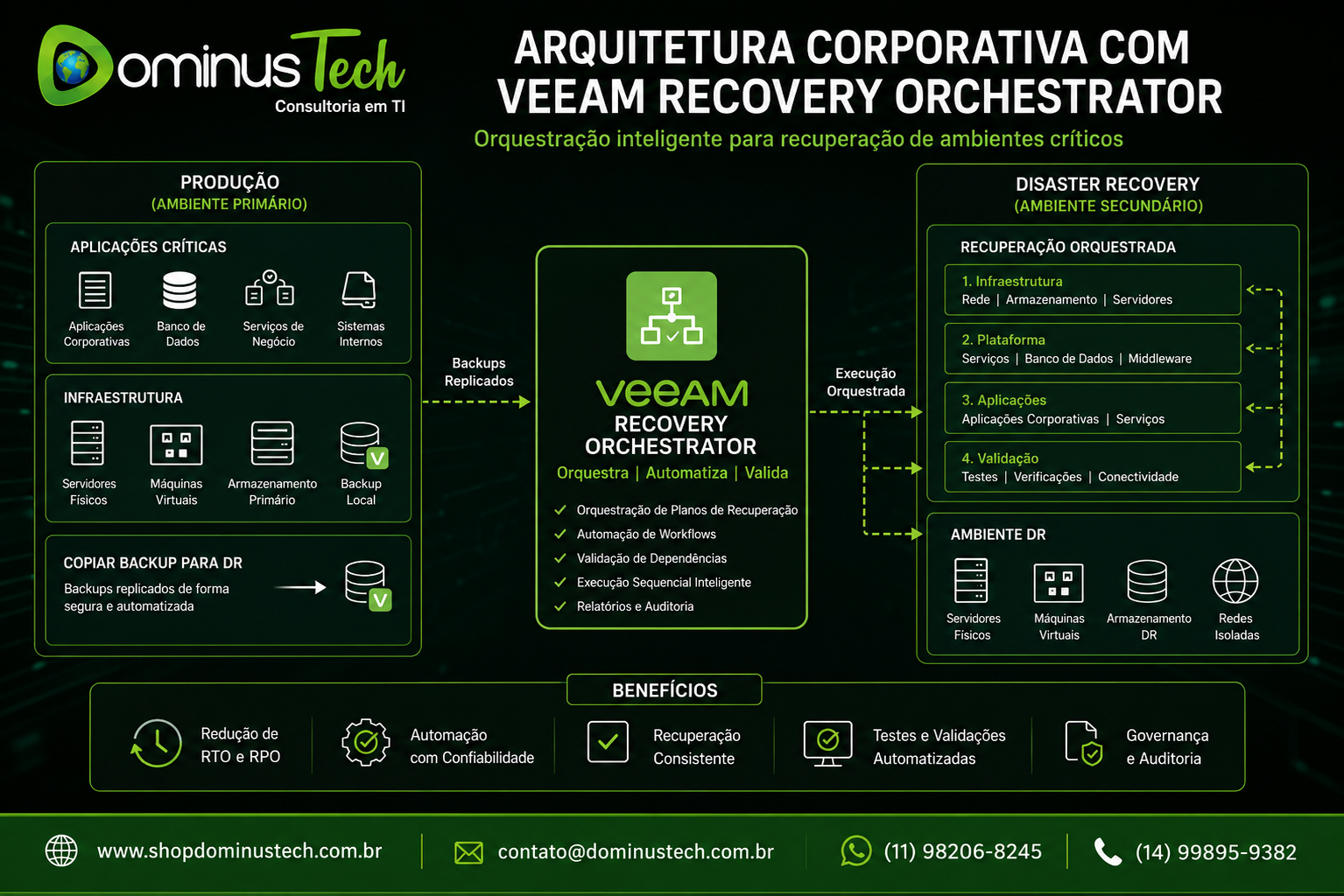 Arquitetura corporativa mostrando o Veeam Recovery Orchestrator coordenando a recuperação automatizada de servidores, máquinas virtuais e aplicações críticas em um ambiente de Disaster Recovery, com orquestração de failover, validação de recuperação e automação de processos.