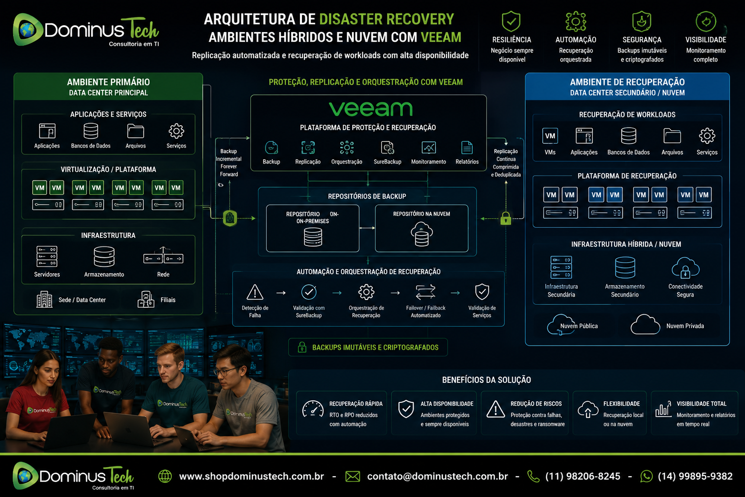 Arquitetura de Disaster Recovery utilizando ambientes híbridos e nuvem com a plataforma Veeam, apresentando replicação automatizada, recuperação de workloads, backups imutáveis, orquestração de failover e infraestrutura de alta disponibilidade.
