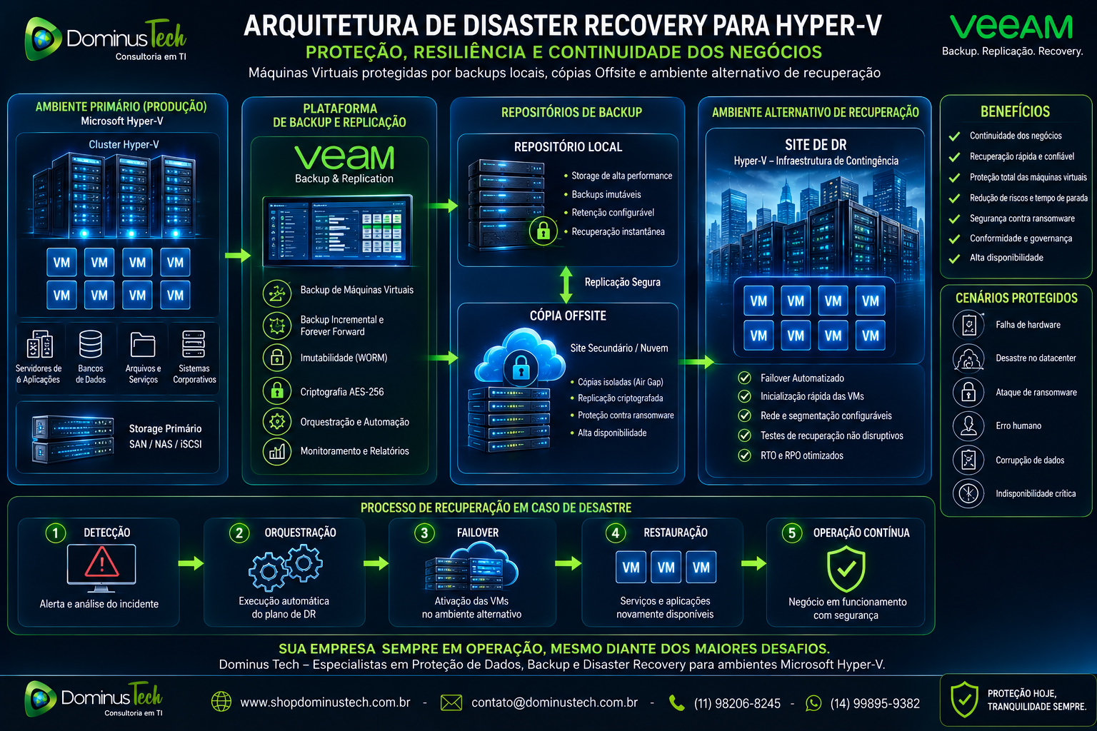 Arquitetura de Disaster Recovery para Hyper-V mostrando máquinas virtuais protegidas por backups locais, cópias Offsite e ambiente alternativo de recuperação, com infraestrutura corporativa de alta disponibilidade e continuidade dos negócios.