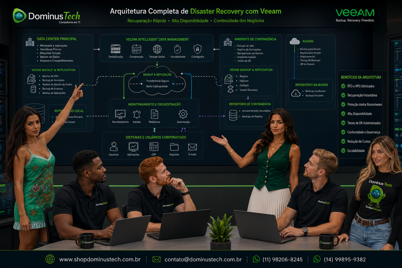 Equipe da Dominus Tech apresentando uma arquitetura completa de Disaster Recovery com Veeam, integrando data center principal, ambiente de contingência, infraestrutura em nuvem e sistemas corporativos para garantir recuperação rápida, proteção de dados e continuidade dos negócios.