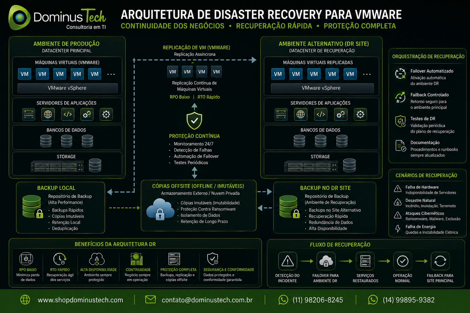 Arquitetura de Disaster Recovery para VMware mostrando máquinas virtuais replicadas, backups locais, cópias Offsite, ambiente alternativo de recuperação e infraestrutura preparada para continuidade dos negócios.