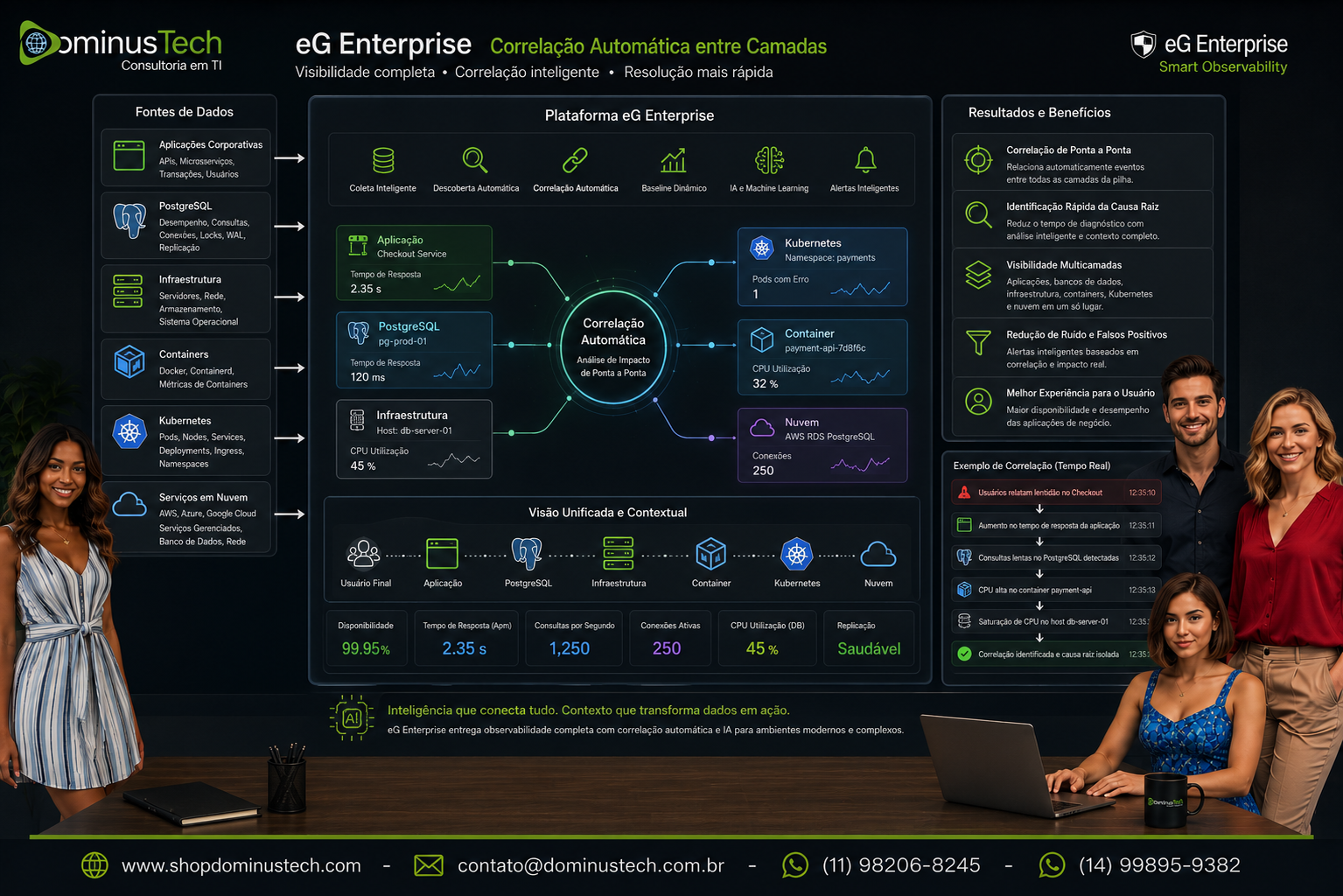 Arquitetura do eG Enterprise demonstrando a correlação automática entre PostgreSQL, aplicações corporativas, infraestrutura, containers, Kubernetes e serviços em nuvem, com visualização unificada de dependências, desempenho e observabilidade em tempo real.