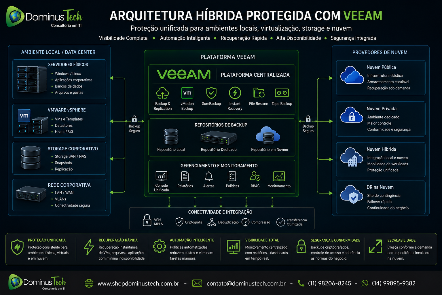 Arquitetura híbrida corporativa conectando servidores locais, VMware, storage empresarial e ambientes em nuvem, protegidos por uma plataforma centralizada de backup Veeam, com monitoramento, automação, segurança de dados e alta disponibilidade.
