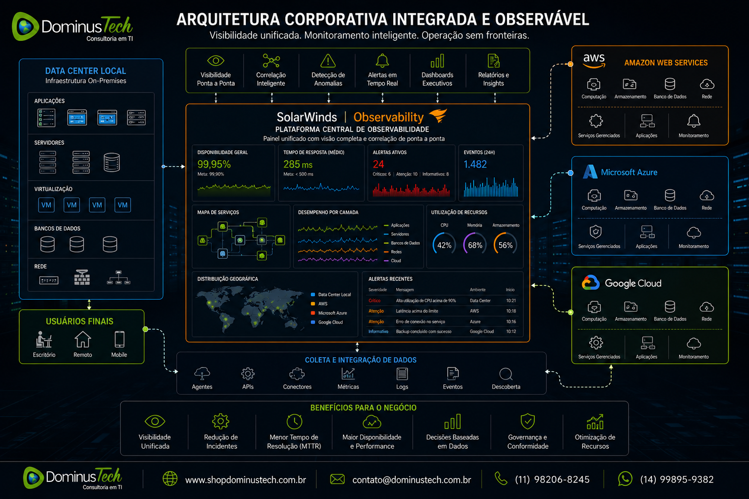 Arquitetura híbrida de TI mostrando integração entre data center local, AWS, Microsoft Azure e Google Cloud monitorados por um painel central de observabilidade com indicadores de desempenho, disponibilidade e infraestrutura.