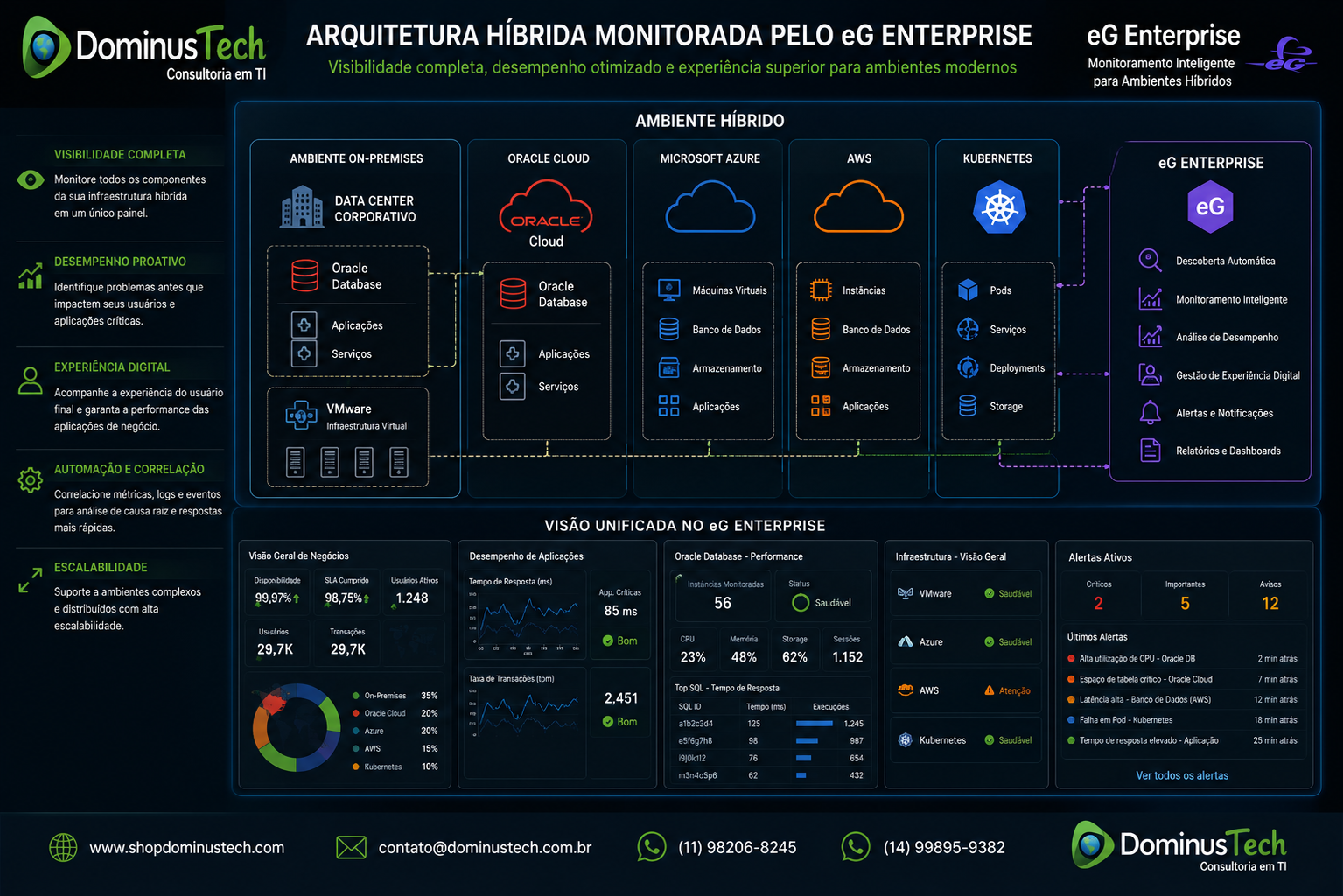 Arquitetura híbrida monitorada pelo eG Enterprise com integração entre Oracle Database, Oracle Cloud, VMware, Microsoft Azure, AWS e Kubernetes, apresentando dashboards unificados de disponibilidade, desempenho, capacidade e observabilidade em tempo real.