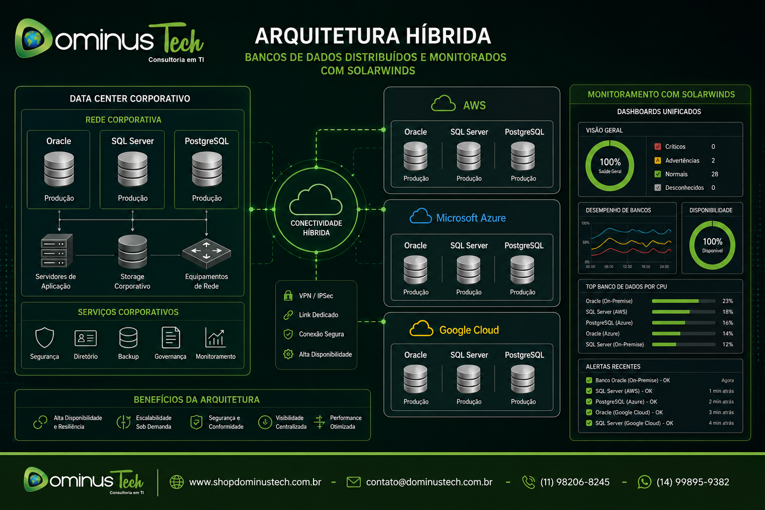 Arquitetura híbrida de TI ilustrando bancos de dados Oracle, SQL Server e PostgreSQL distribuídos entre um data center corporativo e ambientes em nuvem, com monitoramento centralizado por dashboards do SolarWinds e integração entre infraestrutura local e cloud.