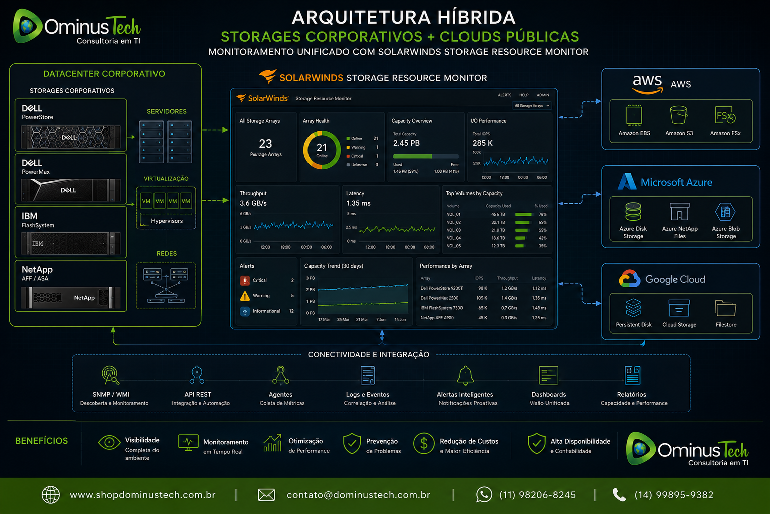 Text)Arquitetura híbrida monitorada pelo SolarWinds Storage Resource Monitor (SRM), integrando storages Dell PowerStore, Dell PowerMax, IBM FlashSystem e NetApp com ambientes AWS, Microsoft Azure e Google Cloud, exibindo monitoramento em tempo real de capacidade, desempenho, disponibilidade e utilização dos recursos.