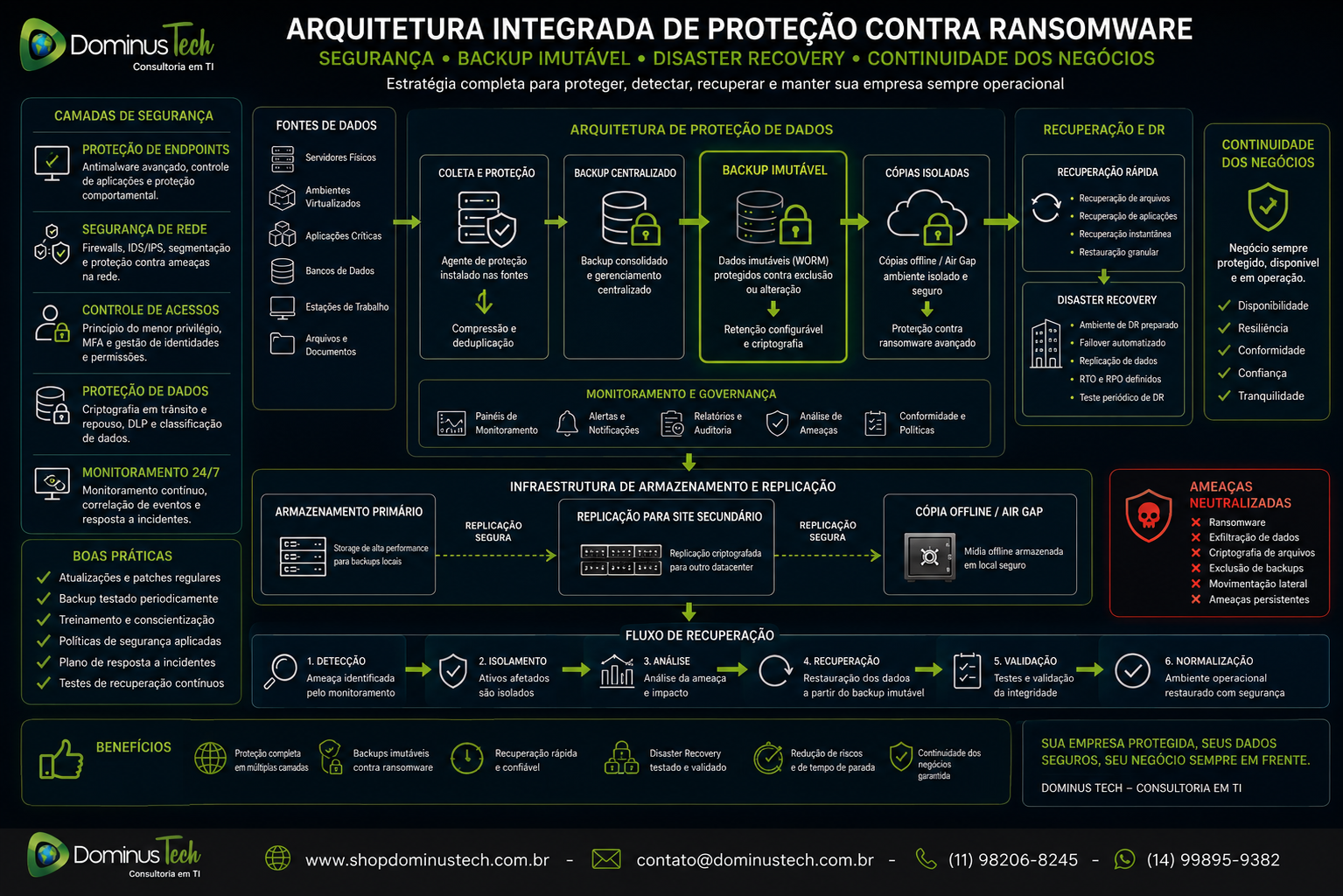 Arquitetura integrada de segurança corporativa com backup imutável, Disaster Recovery, continuidade dos negócios, proteção contra ransomware, servidores físicos, ambientes virtualizados, storage empresarial e infraestrutura híbrida monitorada por equipe especializada.