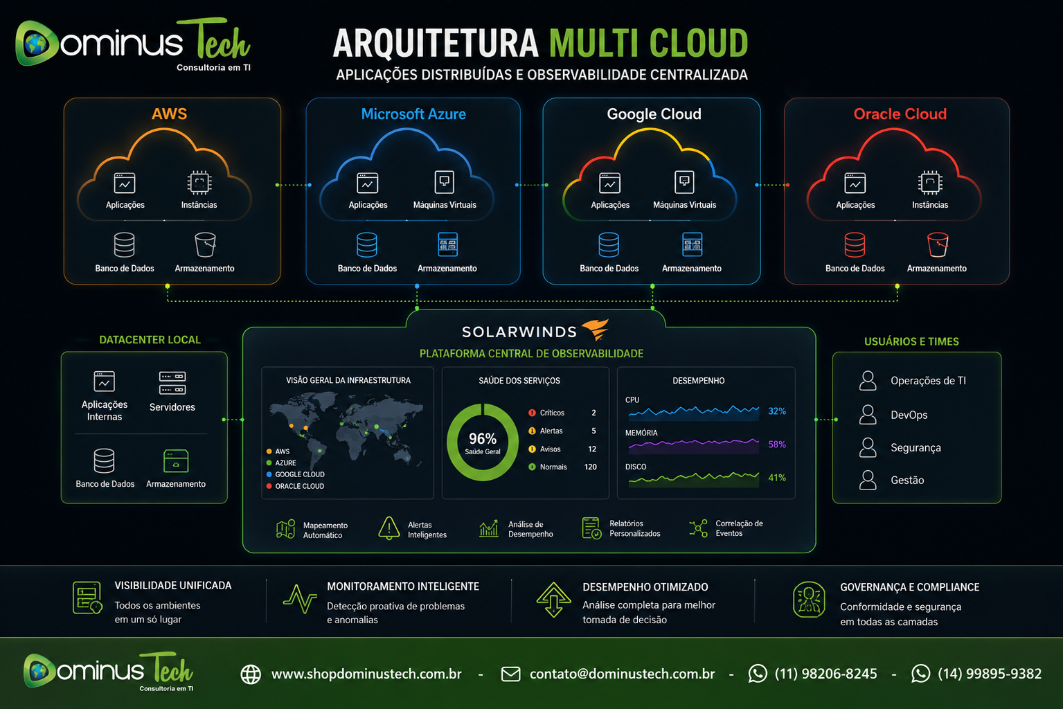 Arquitetura Multi Cloud demonstrando aplicações corporativas distribuídas entre AWS, Microsoft Azure, Google Cloud e Oracle Cloud, monitoradas por um painel central de observabilidade SolarWinds, com integração entre ambientes em nuvem e datacenter local.