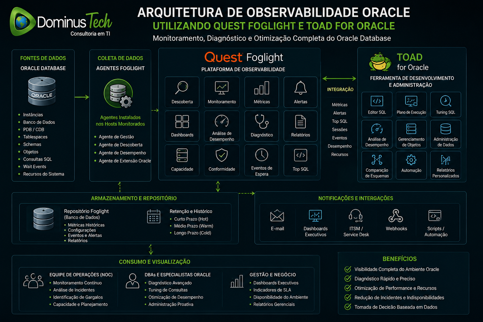 Diagrama da arquitetura de observabilidade Oracle utilizando Quest Foglight e Toad for Oracle, demonstrando coleta de dados, monitoramento, diagnóstico de desempenho, análise de sessões, otimização SQL, armazenamento de métricas, dashboards executivos e integração com operações de TI.