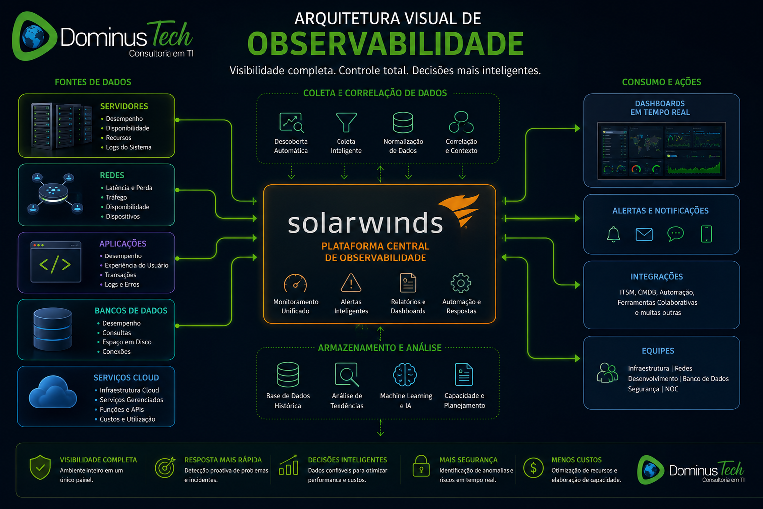 Arquitetura visual de observabilidade com plataforma central SolarWinds integrada ao monitoramento de servidores, redes, aplicações, bancos de dados e serviços em cloud, permitindo gerenciamento centralizado, monitoramento em tempo real e alta disponibilidade dos ambientes de TI.
