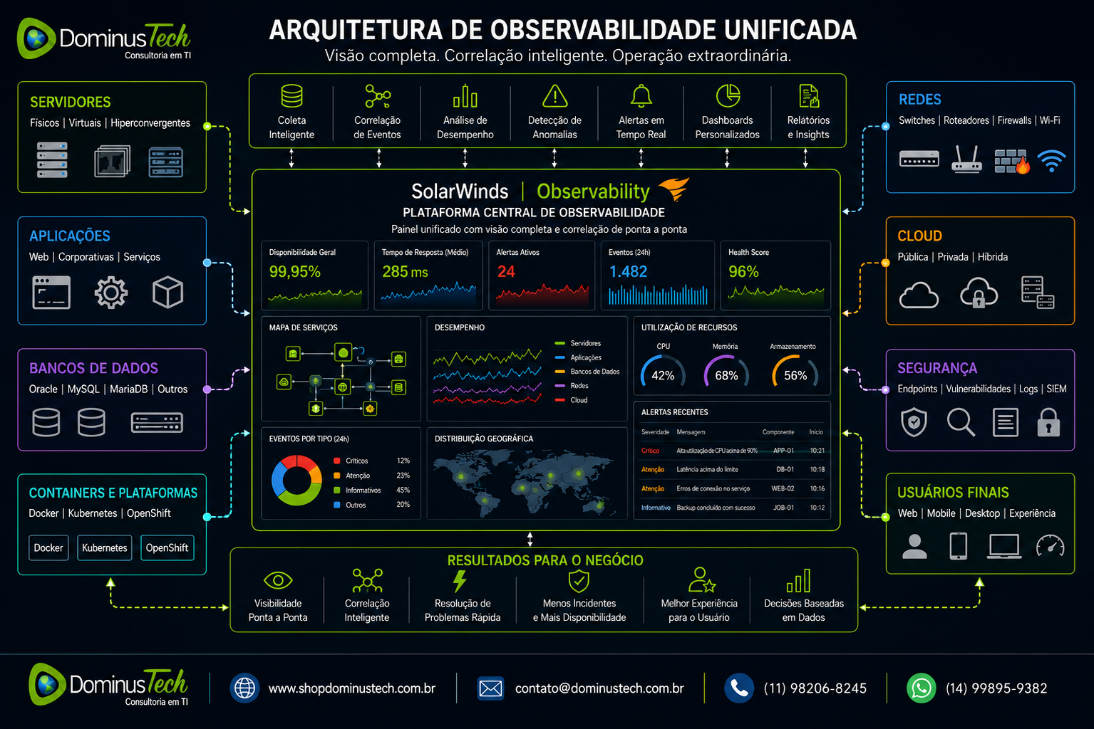 Diagrama de arquitetura de observabilidade unificada mostrando servidores, aplicações, bancos de dados, containers, redes, cloud, segurança e usuários finais conectados a um painel central de monitoramento da plataforma SolarWinds Observability.