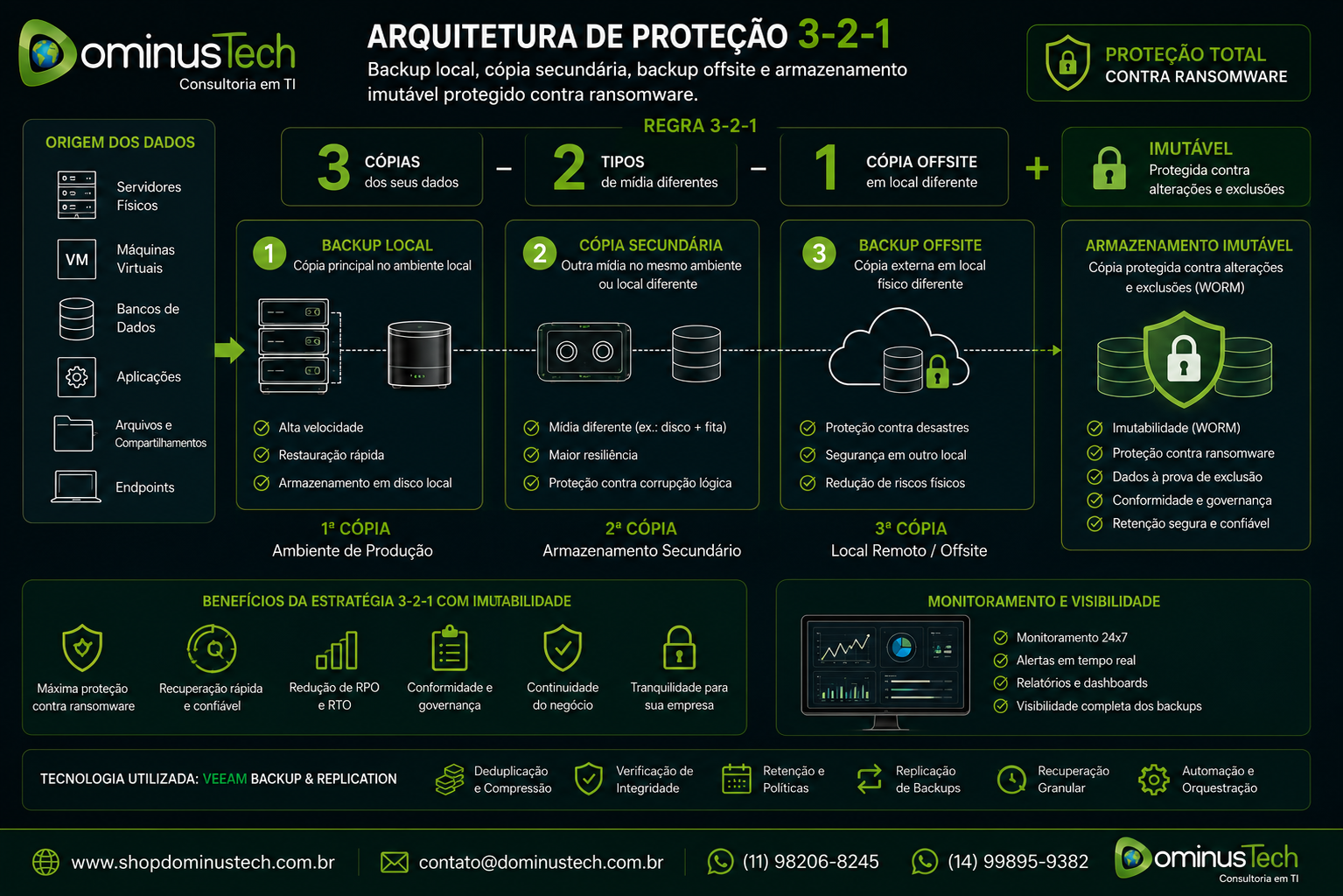 Infográfico corporativo apresentando a arquitetura de proteção 3-2-1 com backup local, cópia secundária, backup offsite e armazenamento imutável, protegendo os dados corporativos contra ataques de ransomware com Veeam.
