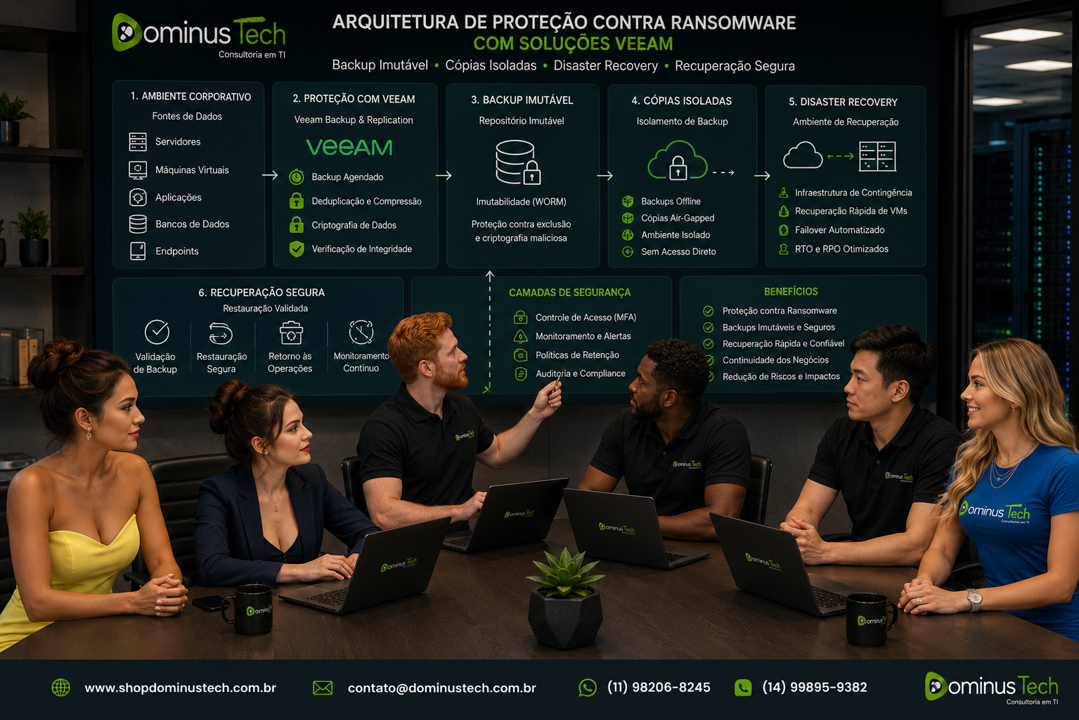 Equipe da Dominus Tech apresentando uma arquitetura de proteção contra ransomware com soluções Veeam, backup imutável, cópias isoladas, Disaster Recovery e recuperação segura de dados corporativos em um ambiente empresarial.