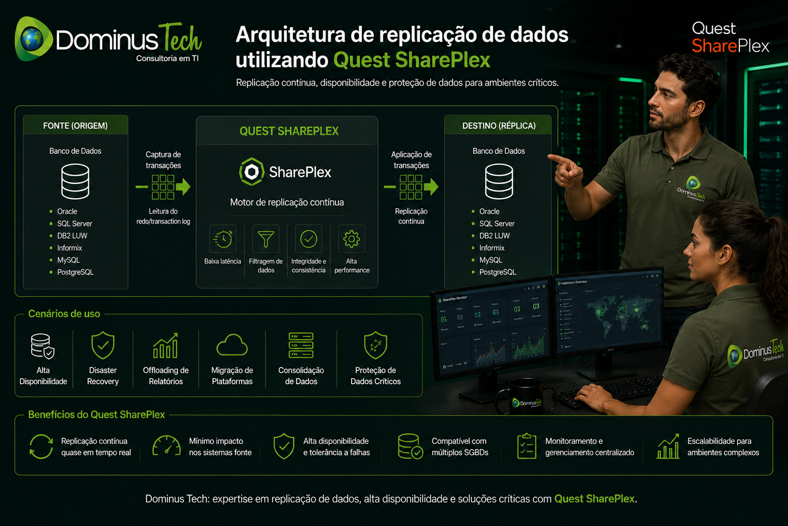Arquitetura de replicação de dados utilizando Quest SharePlex, com equipe da Dominus Tech demonstrando replicação contínua entre bancos de dados corporativos, alta disponibilidade e monitoramento em tempo real.