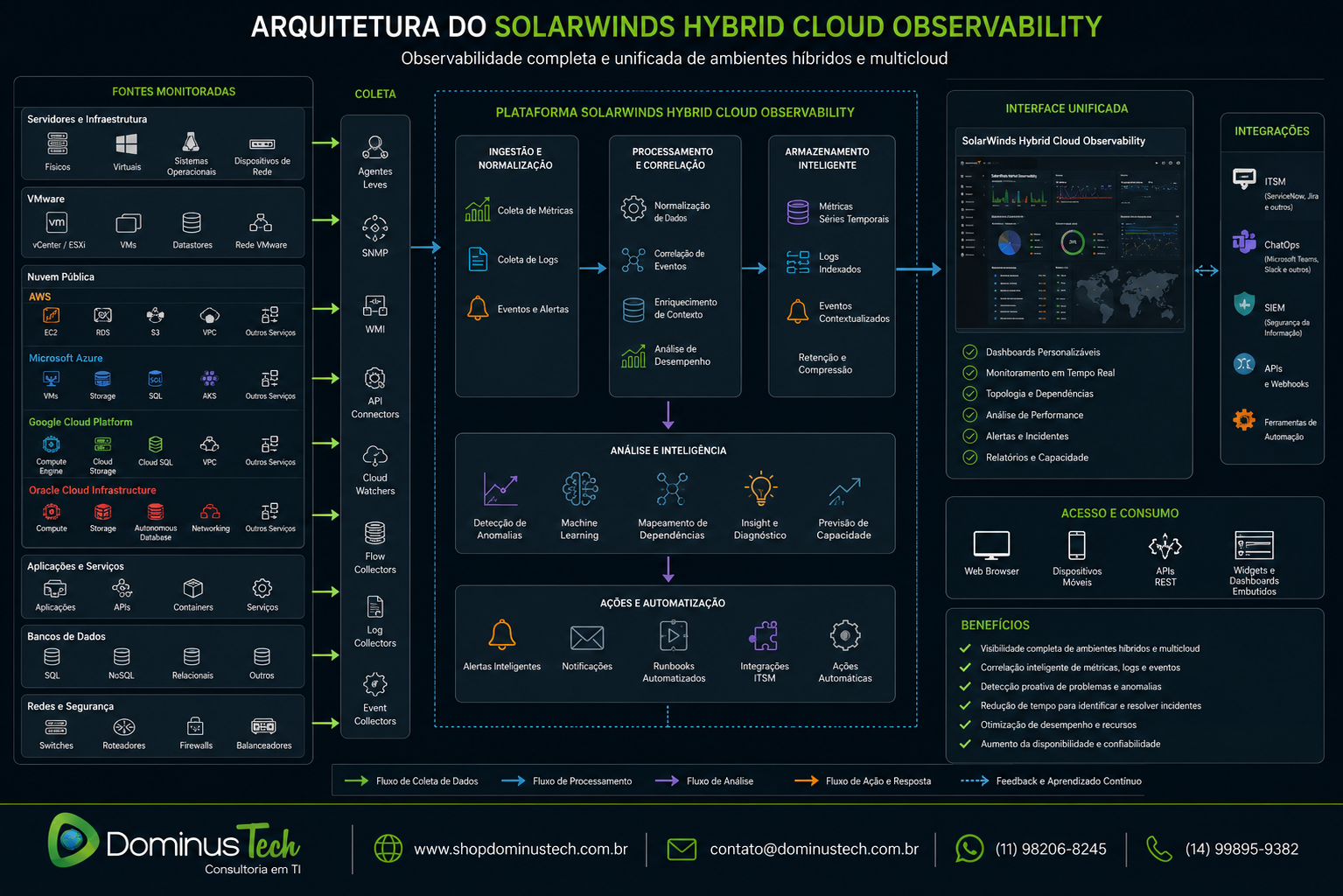 Diagrama da arquitetura do SolarWinds Hybrid Cloud Observability demonstrando a coleta de métricas, logs e eventos de servidores locais, VMware, aplicações, bancos de dados, redes e provedores de nuvem em uma plataforma unificada de observabilidade.